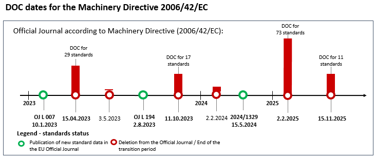 Graphical illustration of DOC deadlines for harmonized standards according to the Machinery Directive