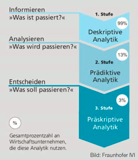 Grafik zur Darstellung Informieren, Analysieren, Entscheiden in der Analytik