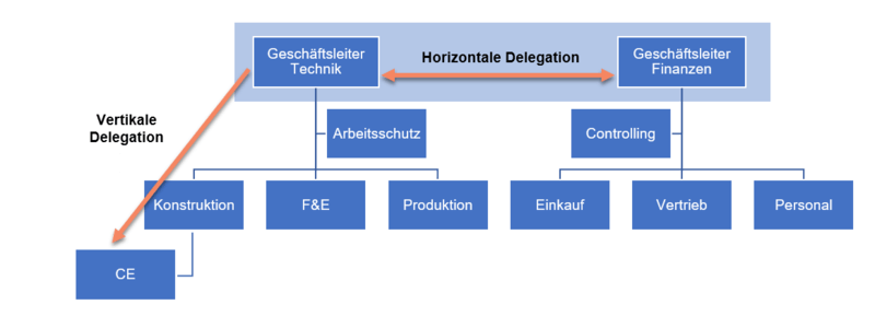 Grafik der schematische Darstellung einer vereinfachten Unternehmensorganisation – Horizontale und vertikale Aufgabendelegation