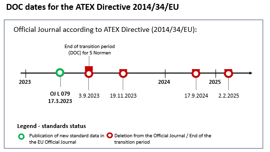 Graphical illustration of DOC deadlines for harmonized standards according to the ATEX Directive