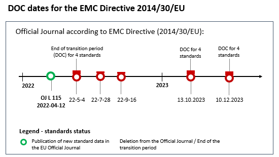 Graphical illustration of DOC deadlines for harmonized standards according to the EMC Directive