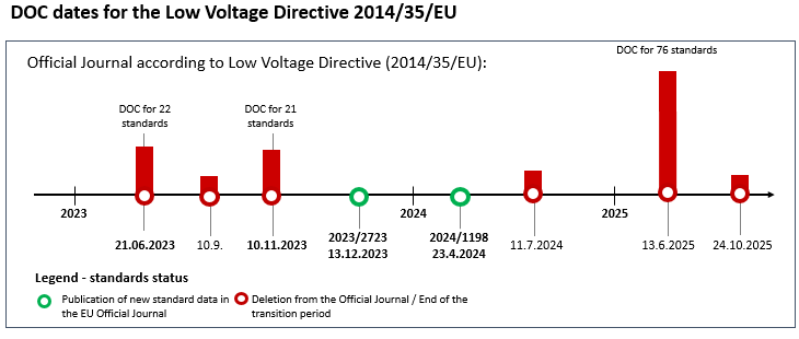 Graphical illustration of DOC deadlines for harmonized standards according to the Low Voltage Directive