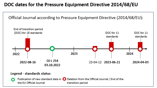 Graphical illustration of DOC deadlines for harmonized standards according to the Pressure Equipment Directive