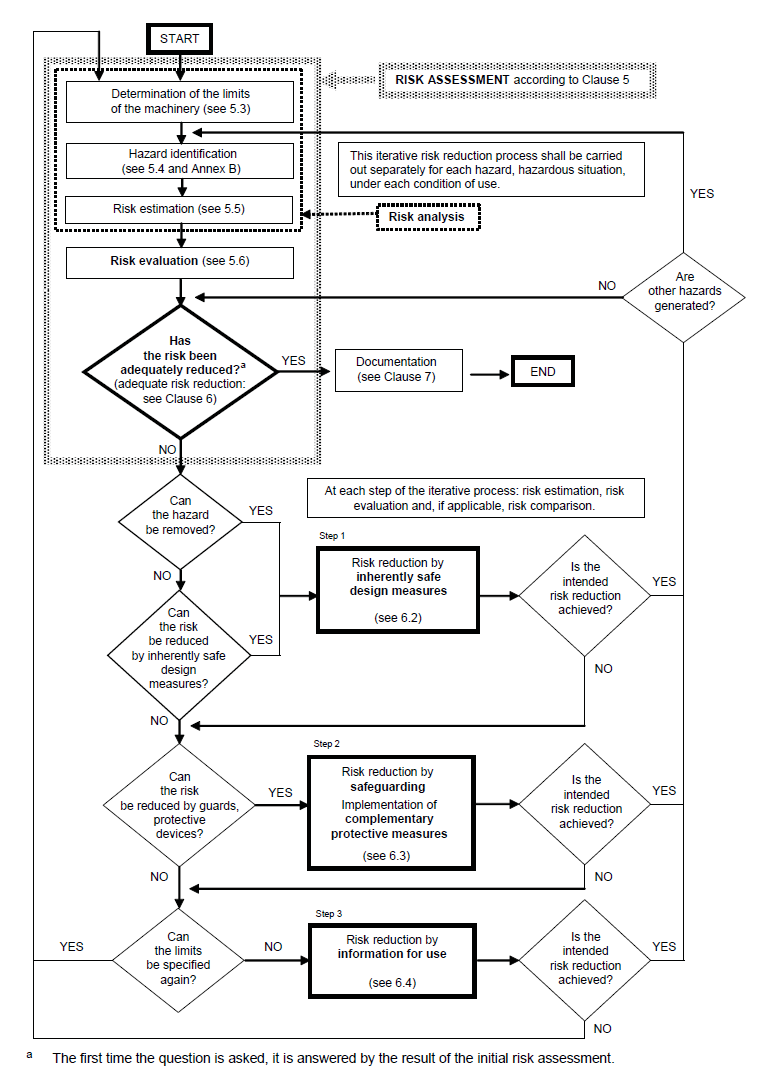Graphic of an EN ISO 12100 flow chart risk assessment and reduction procedures