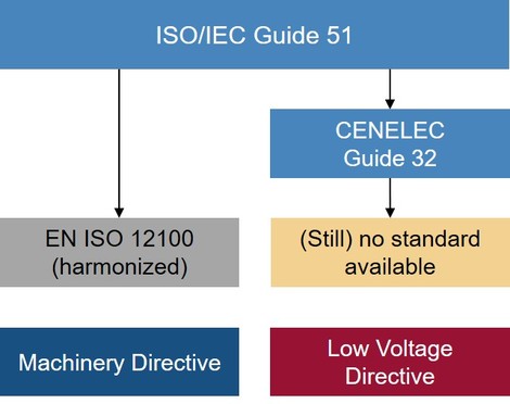 risk-assessment-according-to-the-low-voltage-directive-iso-iec-guide-51